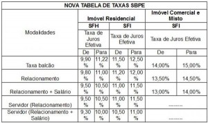 Crédito habitação