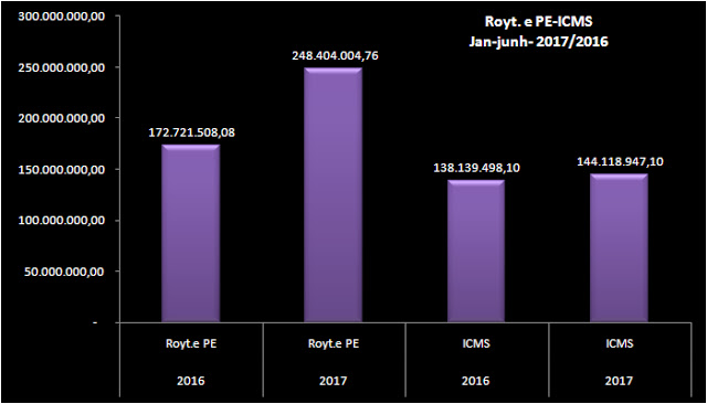 Royalties do petróleo