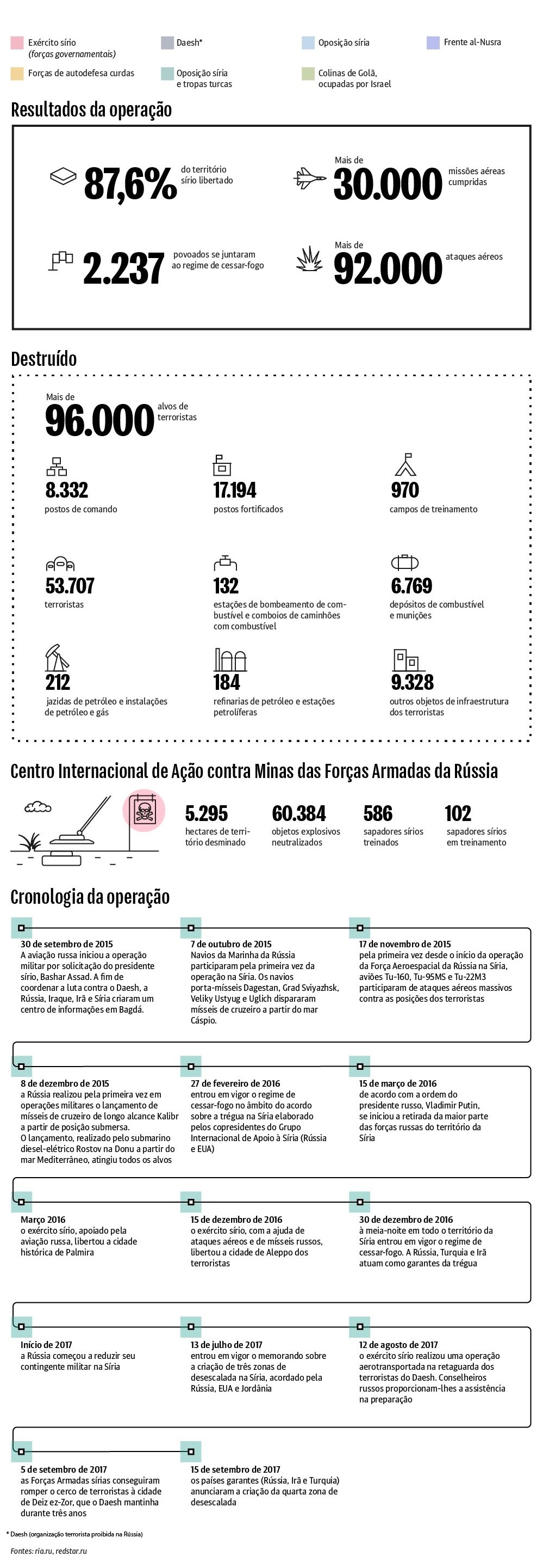 Fonte: Sputnik
