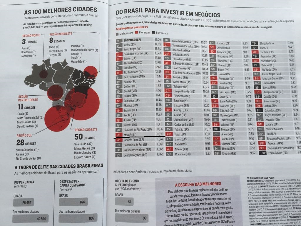 As melhores cidades para fazer negócios  | Macaé-RJ