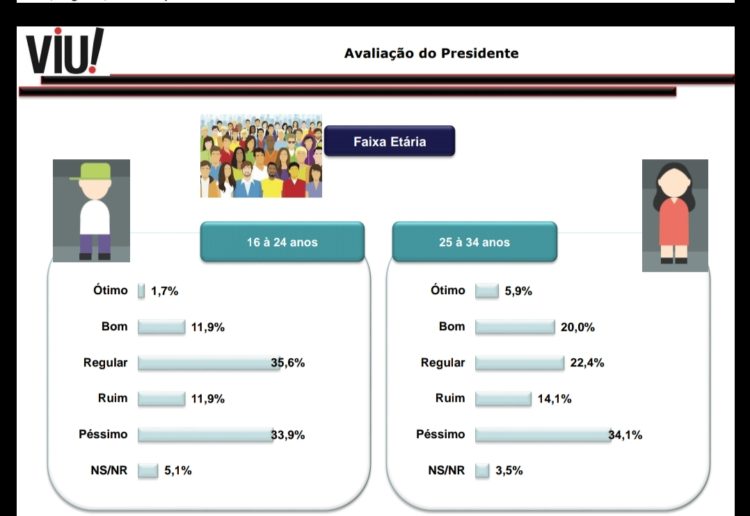 Gráficos sobre avaliação do governo Bolsonaro na cidade de Campos-RJ em julho de 2019