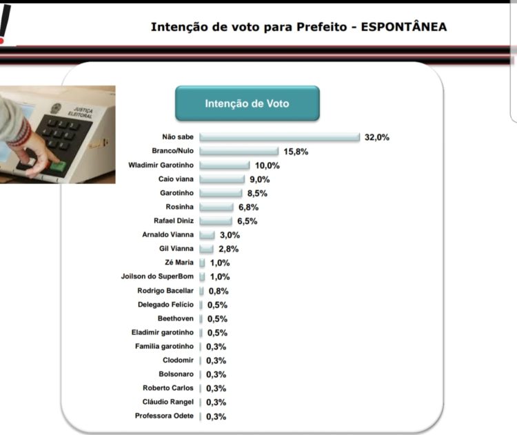 Pesquisa Espontânea Data VIU! Campos-RJ