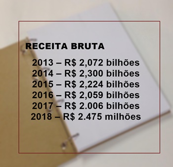 Receita Bruta em Macaé entre 2013 e 2018