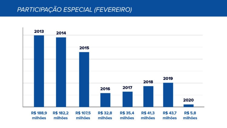Gráfico sobre repasses da PE em Campos-RJ fevereiro de 2016-2020
