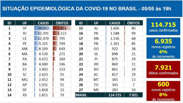 Boletim Ministério da Saúde