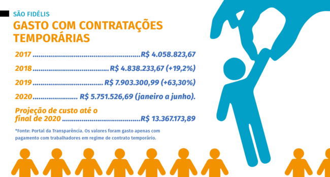 Contratações temporárias em São Fidélis