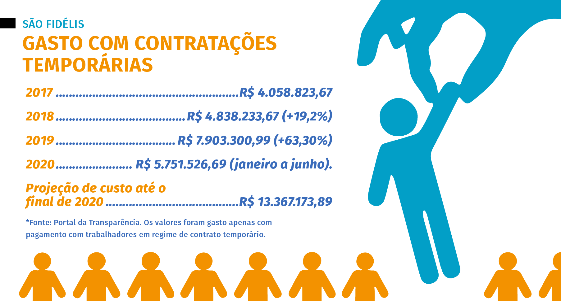 Contratações temporárias em São Fidélis