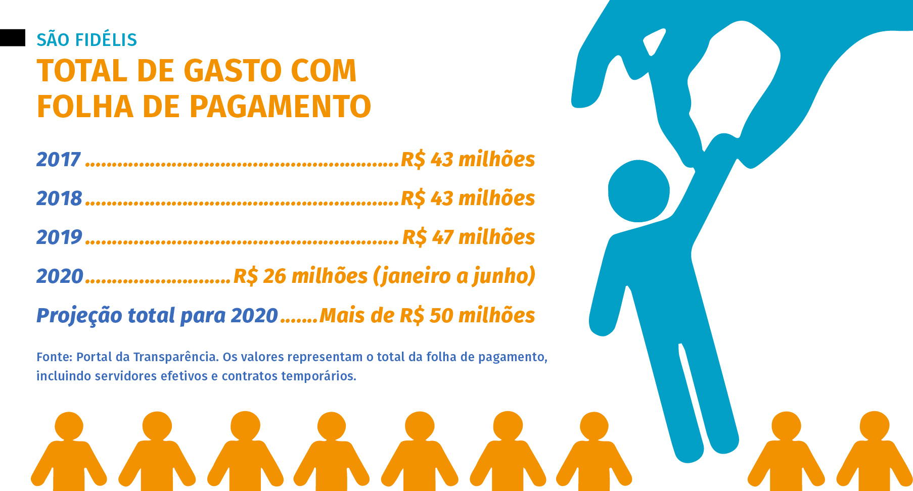 Gasto total de São Fidélis com folha de pagamento