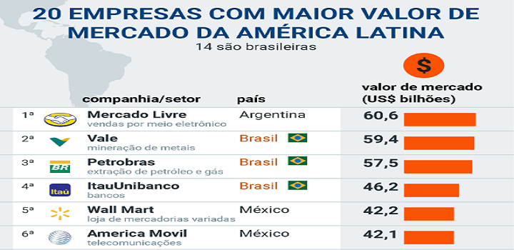 Mercado Livre se torna a empresa mais valiosa da América Latina
