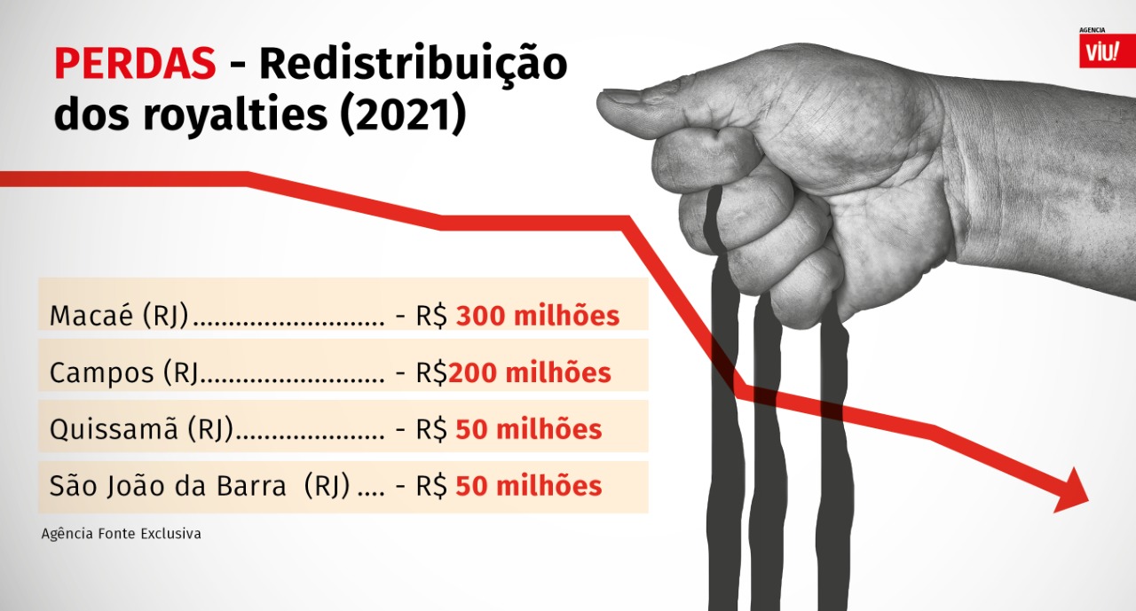 Gráfico - projeção de perdas
