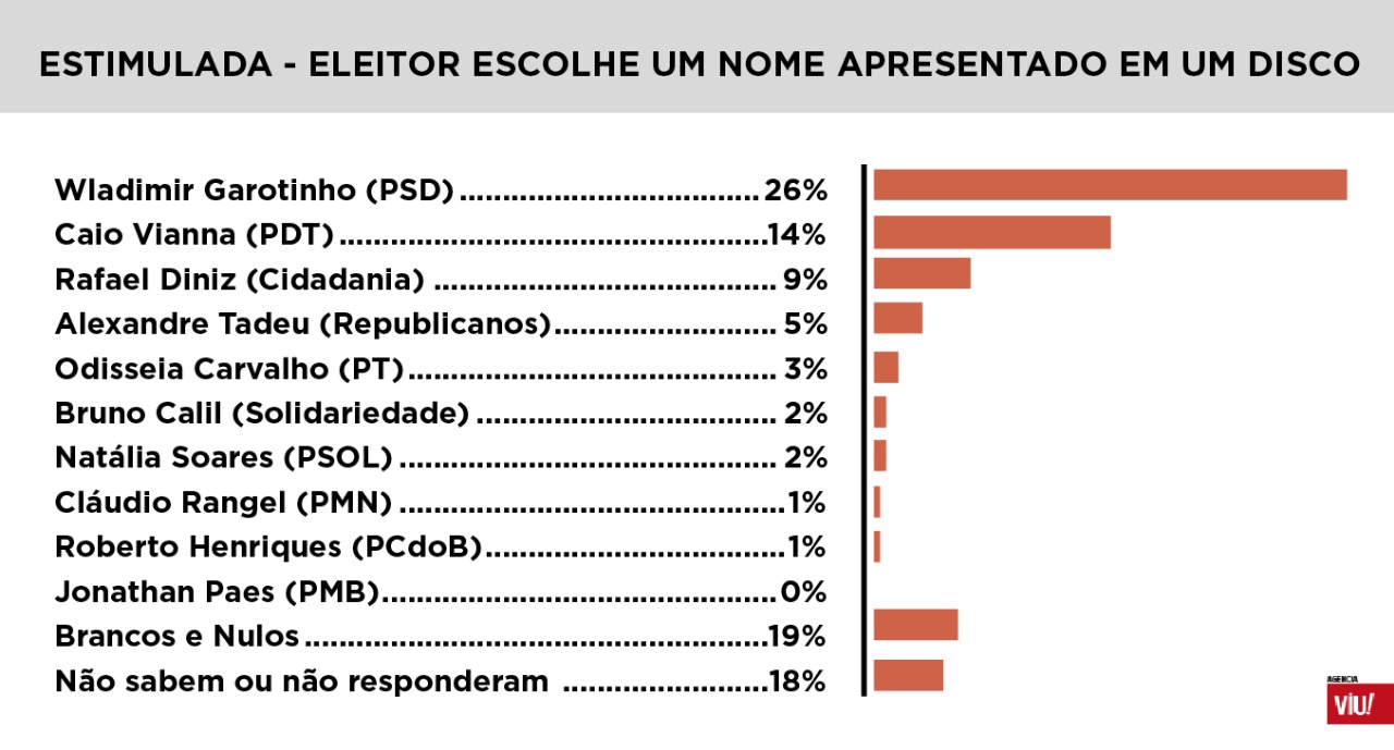 Pesquisa de intenção de votos - Campos-RJ/2020