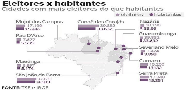 Mais eleitores do que habitantes