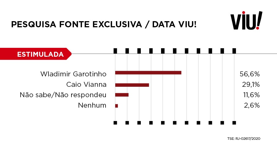 Pesquisa estimulada - Fonte Exclusiva, Campos-RJ, 2º turno
