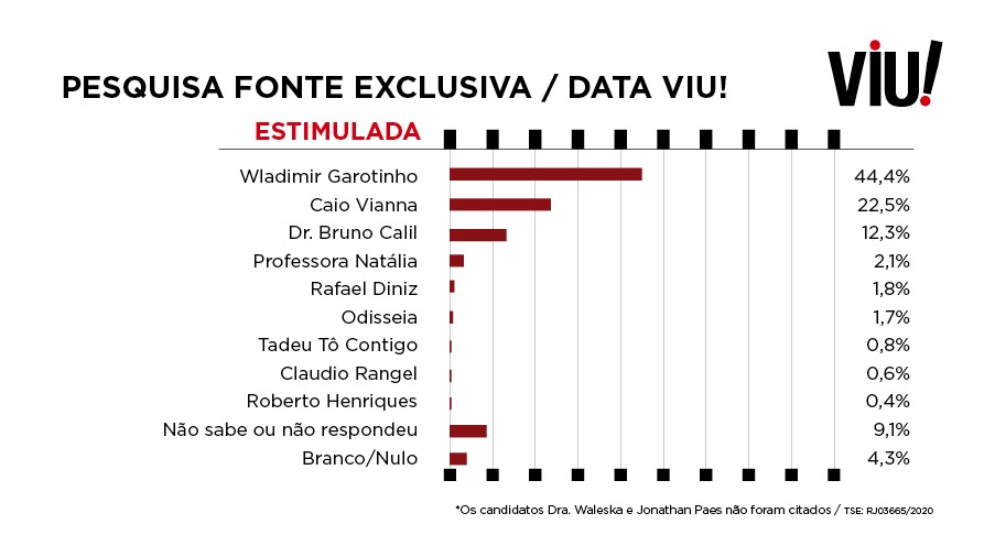 Pesquisa Fonte Exclusiva/dataVIU!