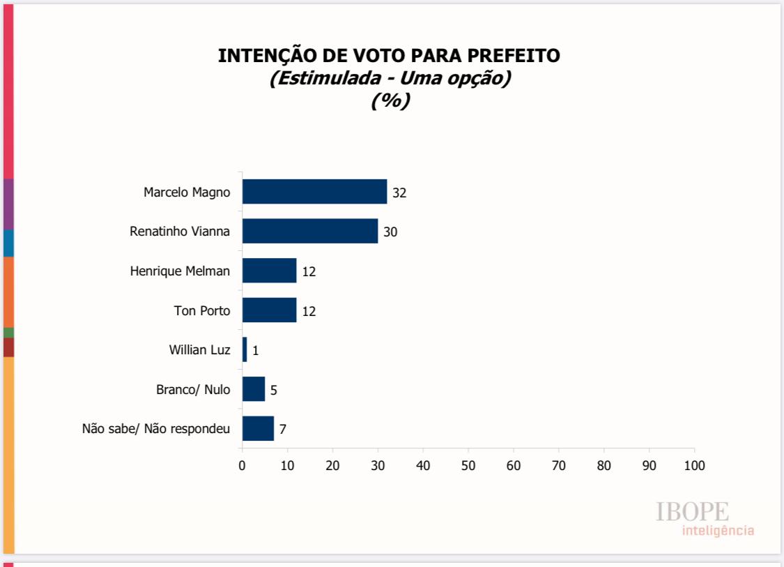Pesquisa - Voto