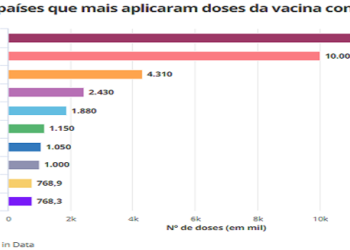 112 brasileiros foram vacinados no domingo (17), após a Anvisa aprovar o uso emergencial das vacinas CoronaVac e de Oxford/AstraZeneca. Ranking de países