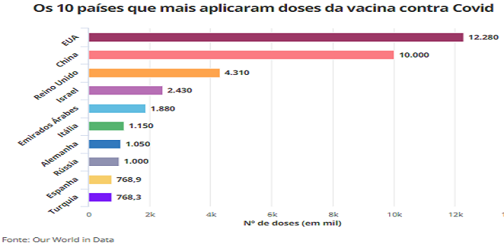 112 brasileiros foram vacinados no domingo (17), após a Anvisa aprovar o uso emergencial das vacinas CoronaVac e de Oxford/AstraZeneca. Ranking de países