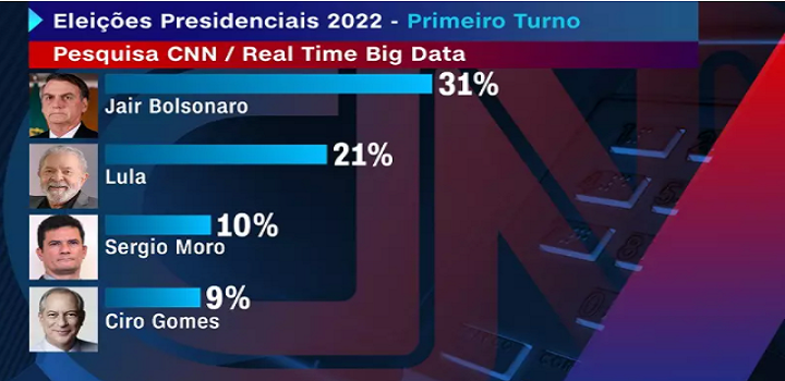 Pesquisa eleições 2022