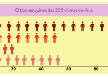 Covid e tipo sanguíneo