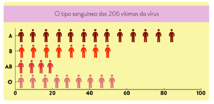 Covid e tipo sanguíneo