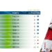 Brasil em terceiro no ranking Fifa