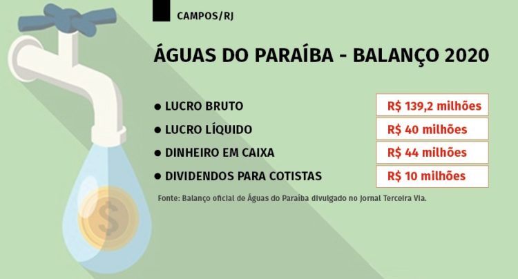 Balanço financeiro de Águas do Paraíba - 2020