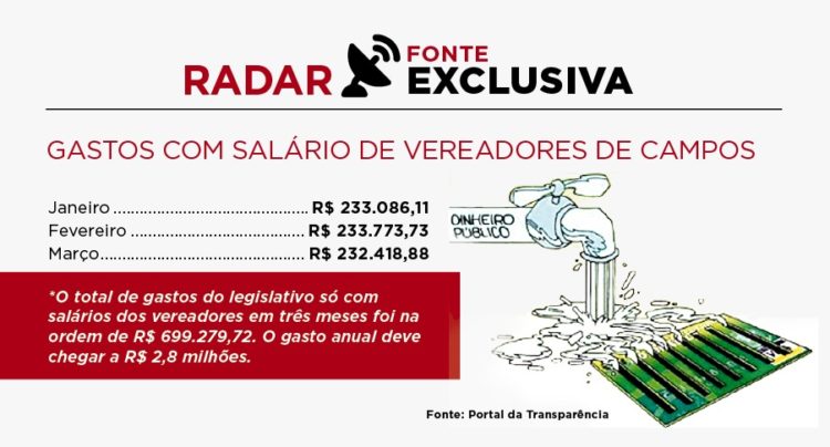Gastos com salários de vereadores de Campos (RJ