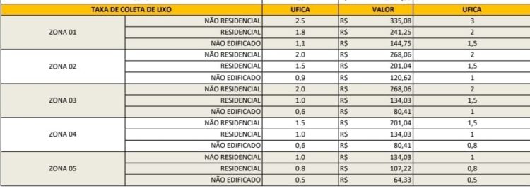 Tabela - Taxa de lixo em Campos-RJ