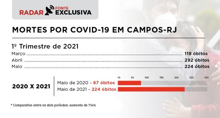 Gráfico - morte por covid-19 em Campos-RJ