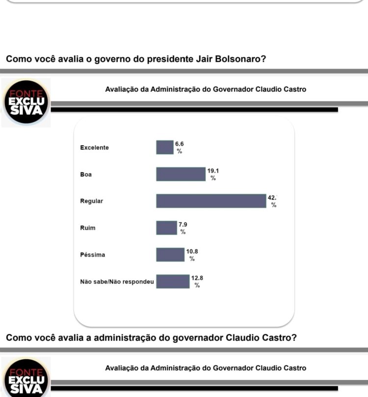 Avaliação positiva do governador do Rio em Campos-RJ