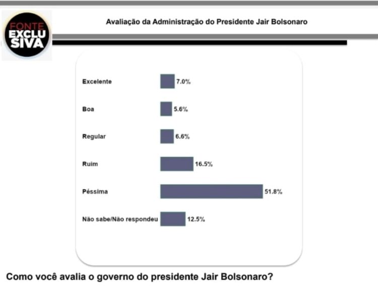 Fonte Exclusiva - pesquisa sobre Bolsonaro