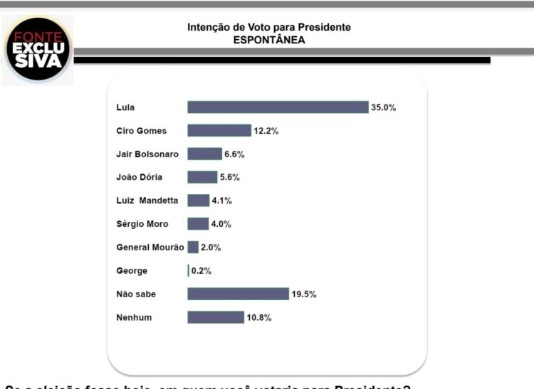 Bolsonaro despenca em pesquisa de intenção de votos