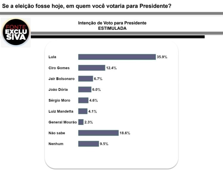 Lula lidera pesquisa de intenção de votos