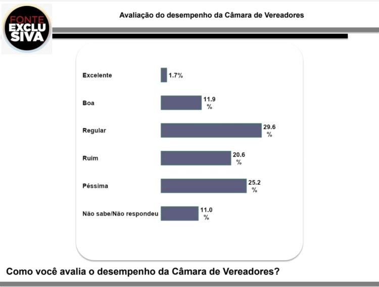 Câmara de Vereadores com rejeição elevada