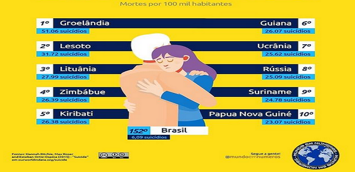 Países com maiores taxas de suicídio
