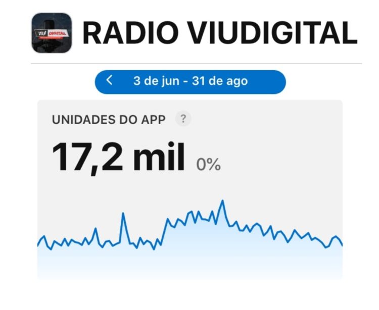 Rádio Viu Digital: A melho rádio online com música e notícia já tem milhares de downloads