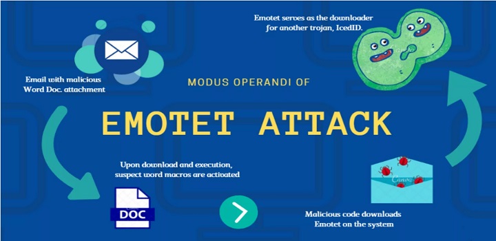 EMOTET malware é conhecido por usar campanhas de spam e anexos maliciosos
