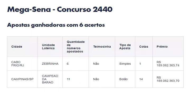 Vencedores da Mega da Virada 2021