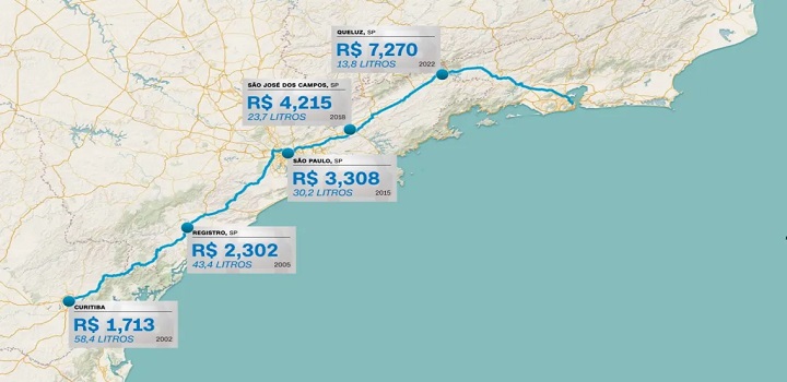 corrosão do poder de compra dos brasileiros com o aumento do preço da gasolina