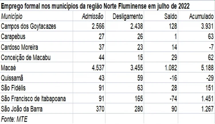Geração de empregos no Norte Fluminense em julho de 2022