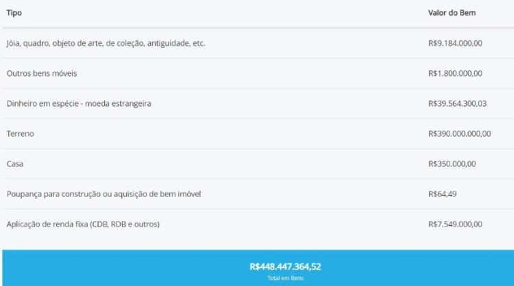 Candidato a deputado estadual no Pará declara R$ 448 milhões de patrimônio, sendo R$ 39 mi de criptomoedas. Fonte: TSE