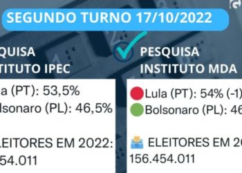 Lula a frente de Bolsonaro em pesquisas