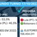 Lula a frente de Bolsonaro em pesquisas