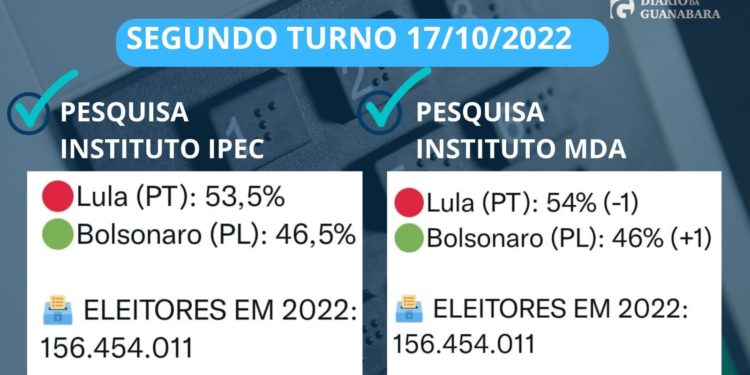 Lula a frente de Bolsonaro em pesquisas
