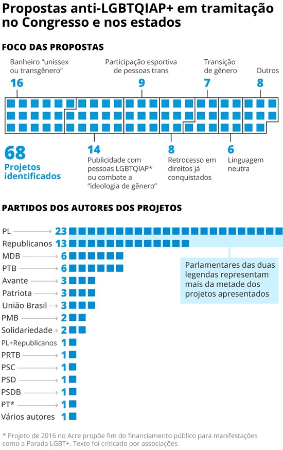 Propostas anti-LGBTQIAP em tramitação no Congresso e nos estados — (Arte: O GLOBO)