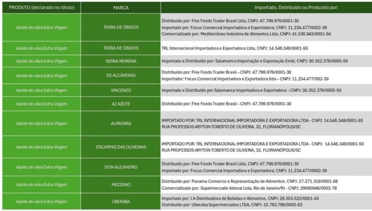 Marcas afetadas pela medida do Ministério / Ministério da Agricultura e Pecuária