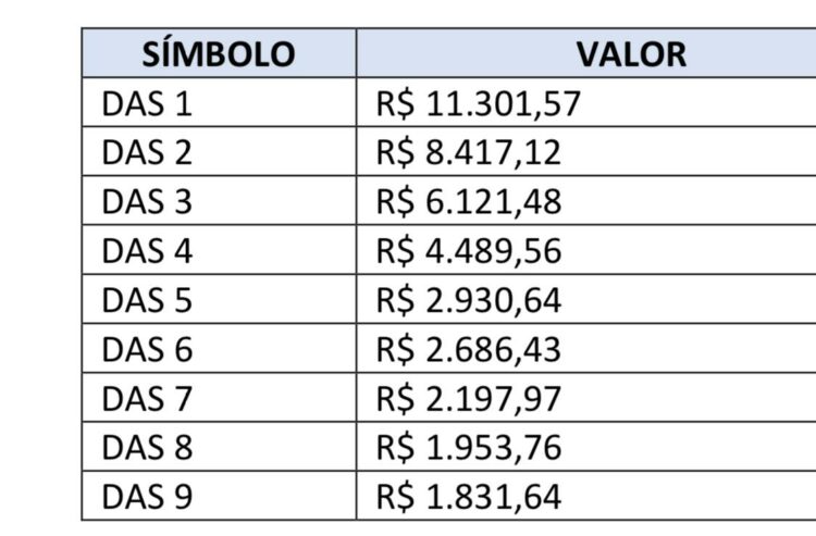 Salários de DAS na cidade de Campos dos Goytacazes-RJ