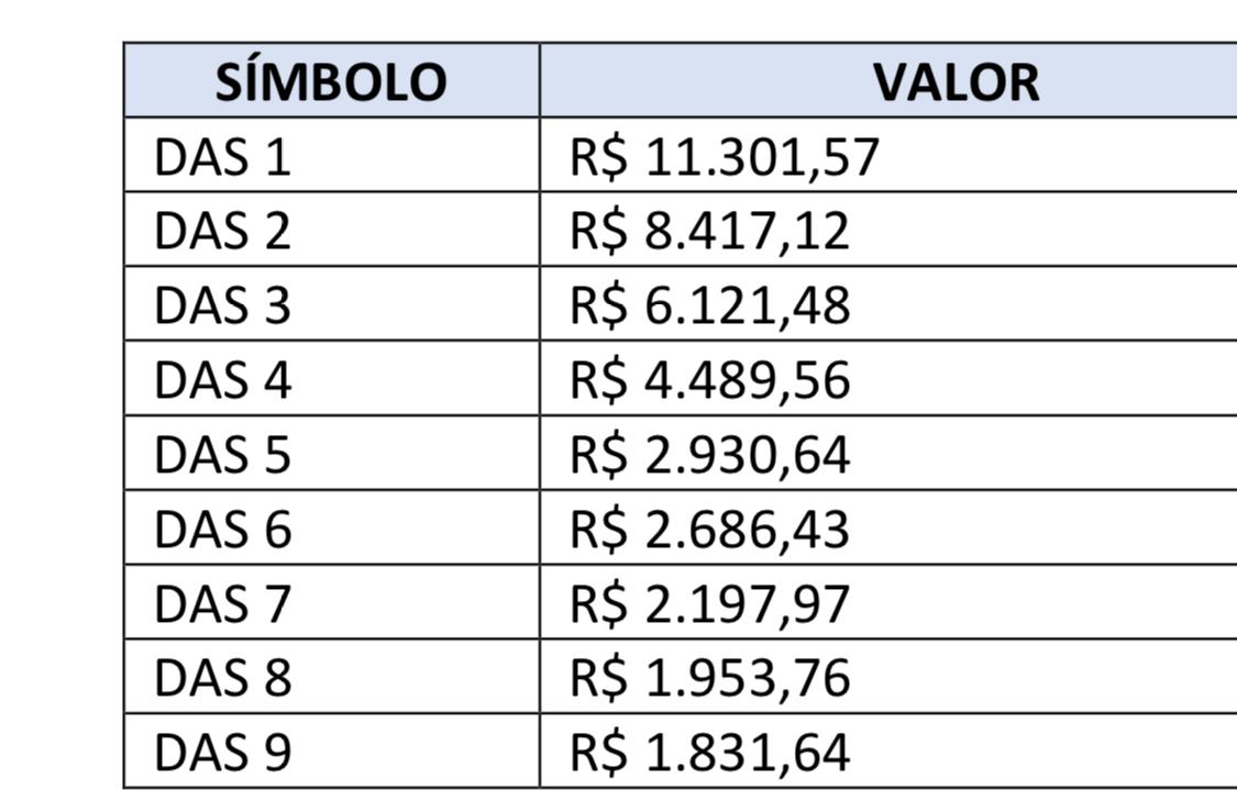 Salários de DAS na cidade de Campos dos Goytacazes-RJ