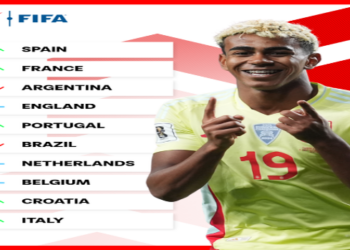 Espanha assume a liderança do ranking da Fifa após vitórias nas Eliminatórias, deixando Argentina em 3º; Brasil cai para 6º após tropeço contra a Bolívia.