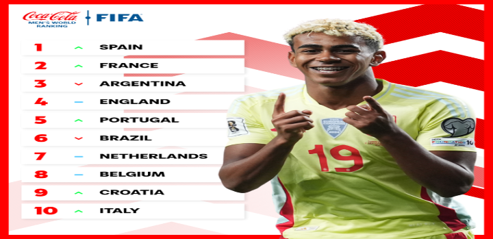 Espanha assume a liderança do ranking da Fifa após vitórias nas Eliminatórias, deixando Argentina em 3º; Brasil cai para 6º após tropeço contra a Bolívia.
